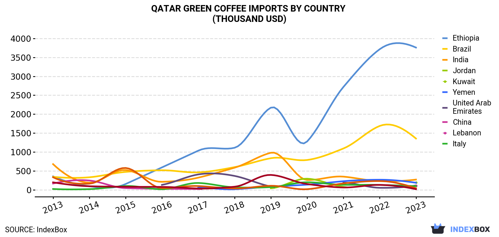Qatar Green Coffee Imports By Country (Thousand USD)