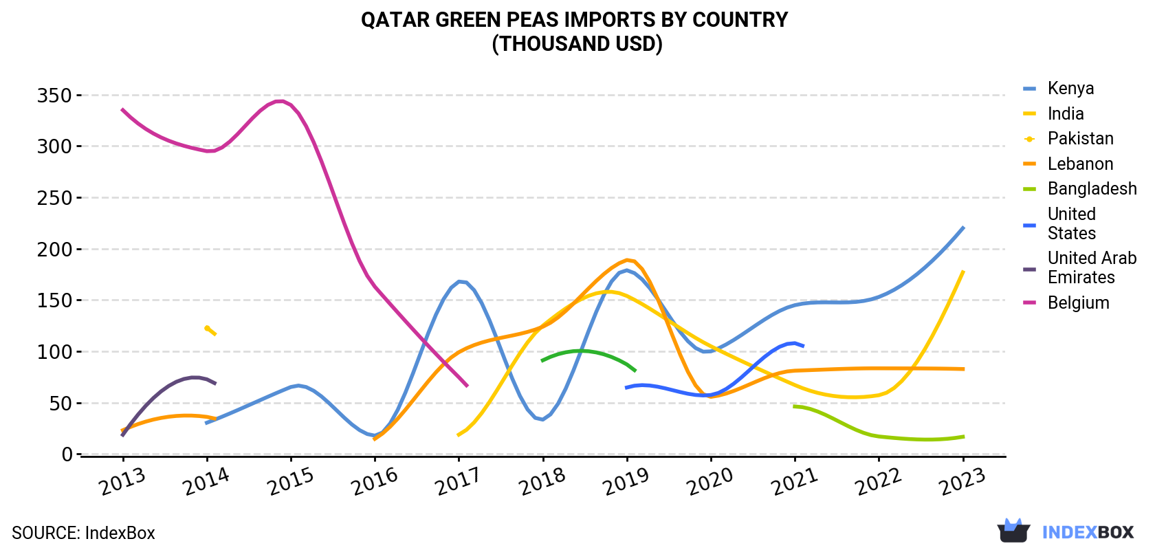 Qatar Green Peas Imports By Country (Thousand USD)