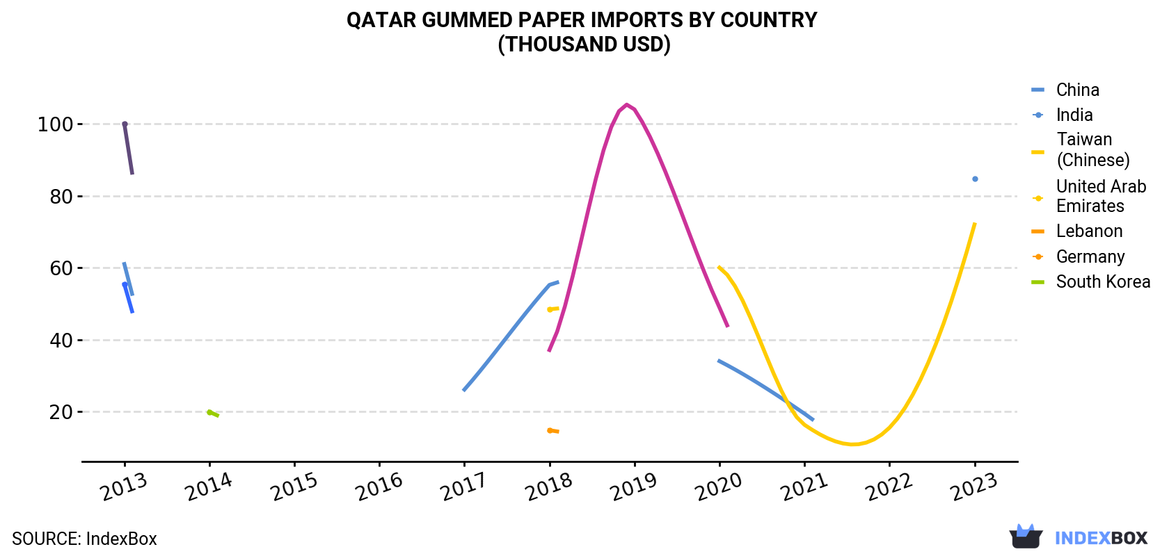 Qatar Gummed Paper Imports By Country (Thousand USD)