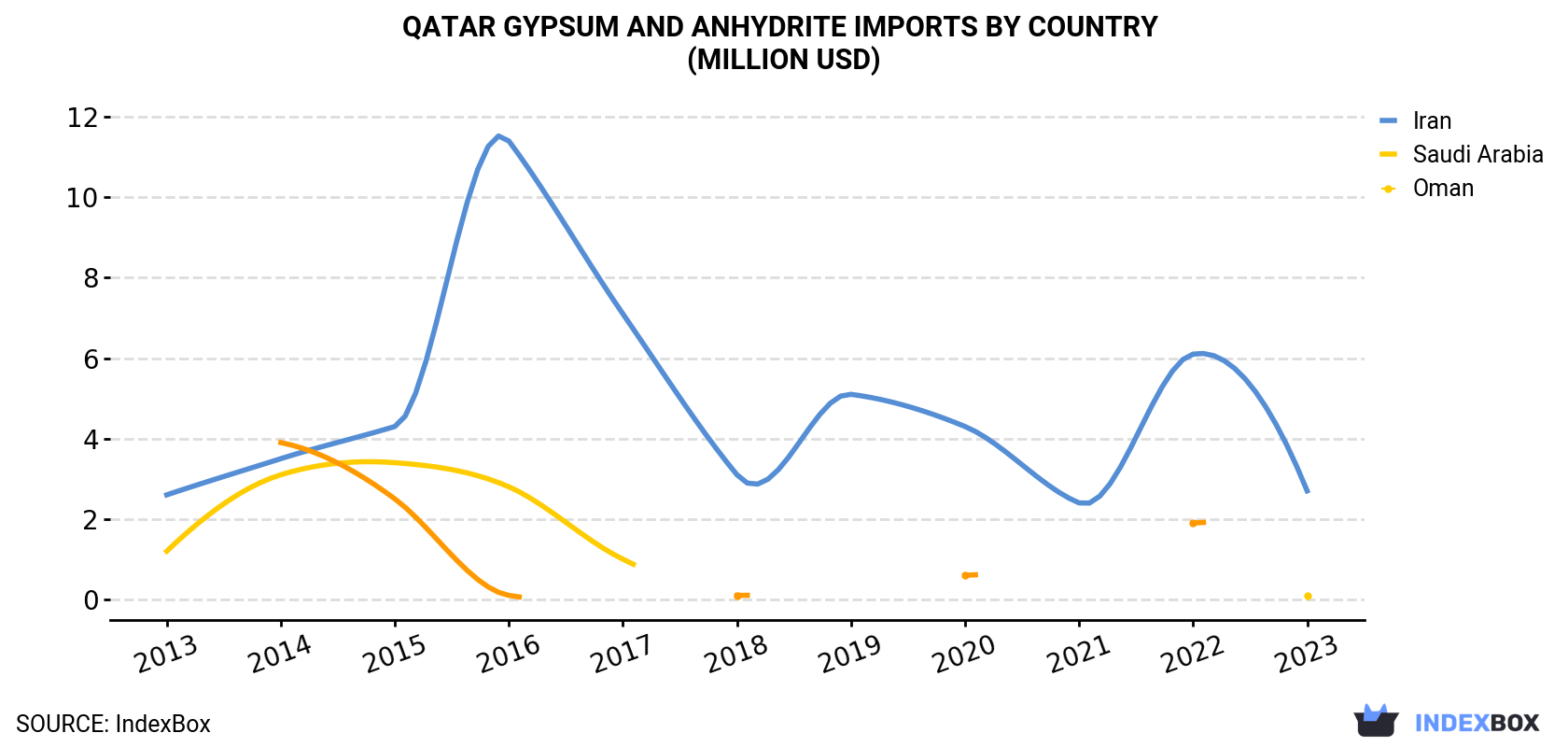 Qatar Gypsum And Anhydrite Imports By Country (Million USD)