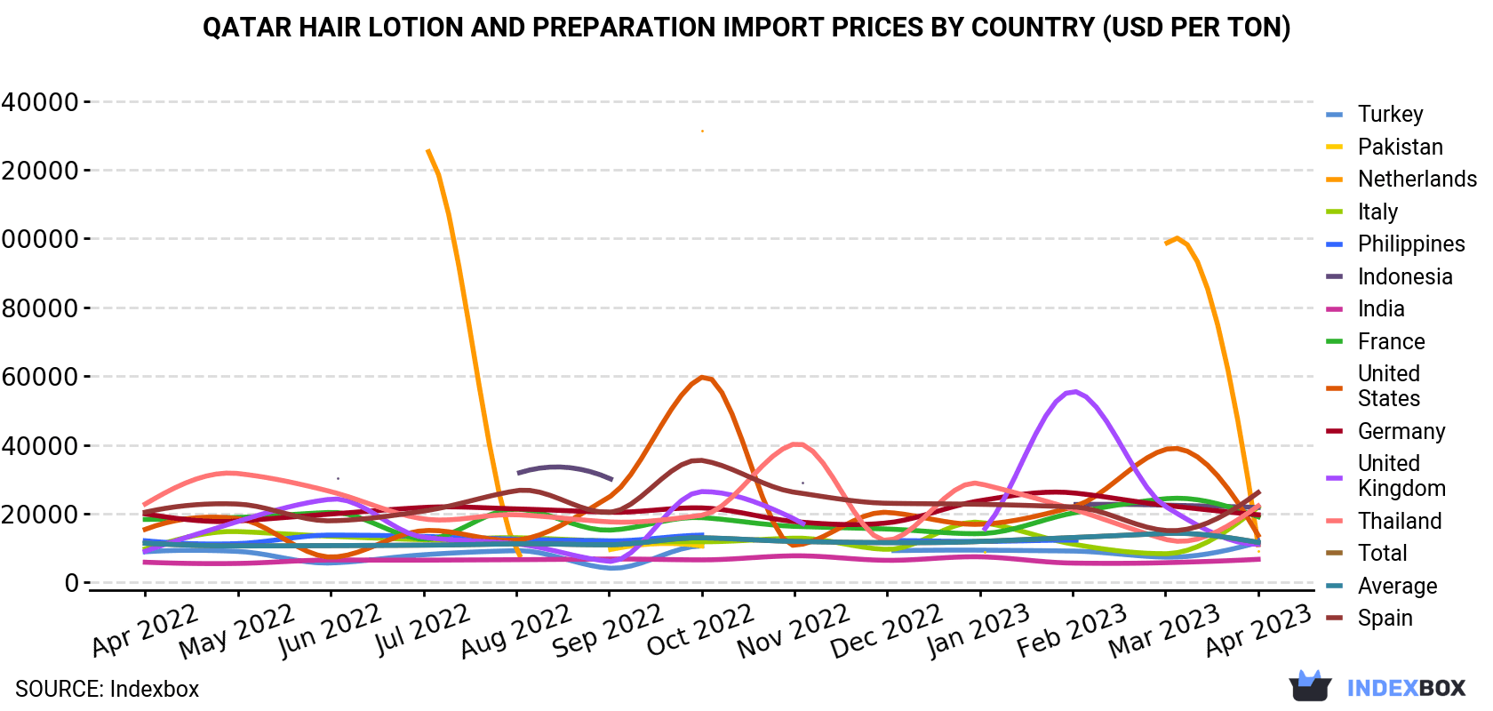 Qatar Hair Lotion and Preparation Import Prices By Country (USD Per Ton)