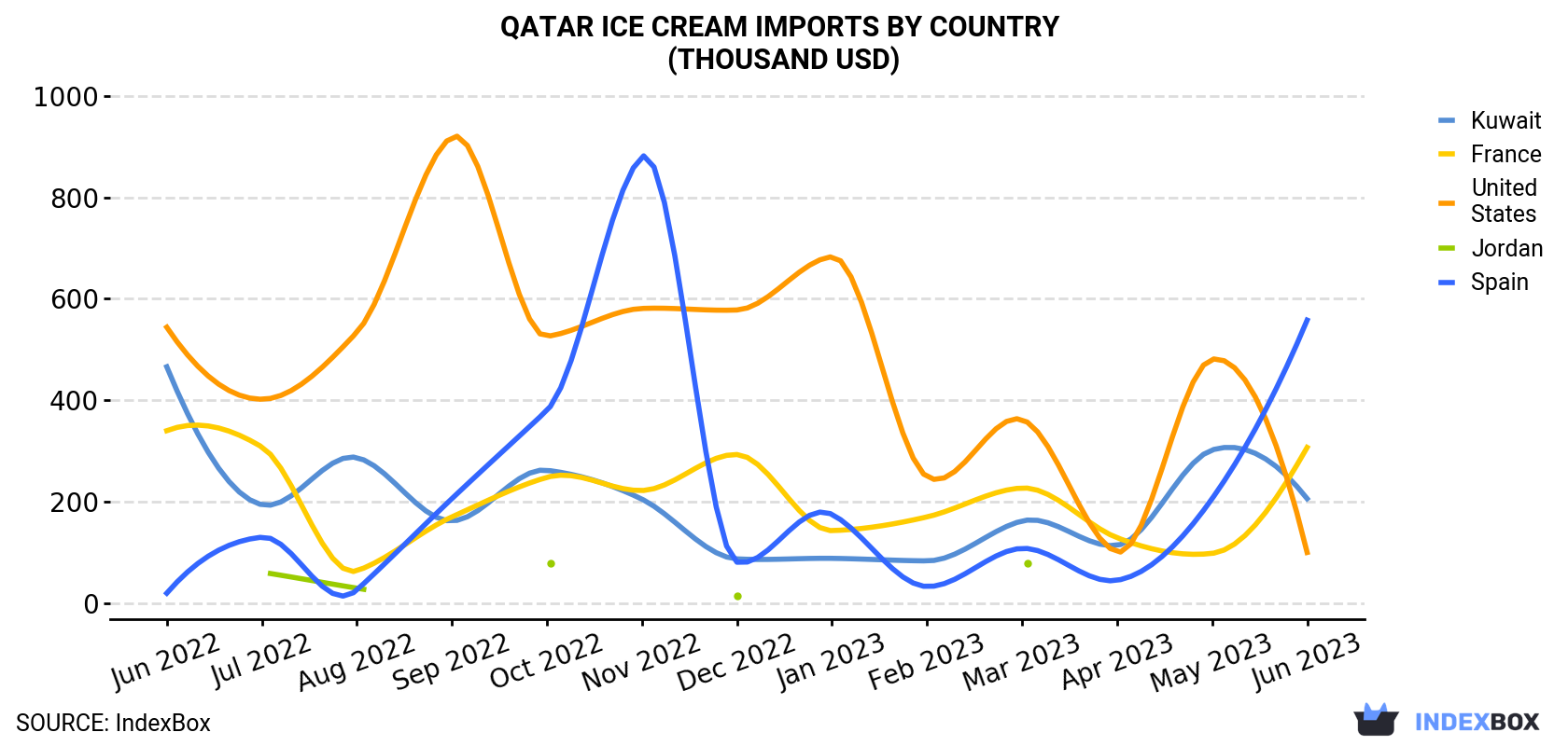 Qatar Ice Cream Imports By Country (Thousand USD)