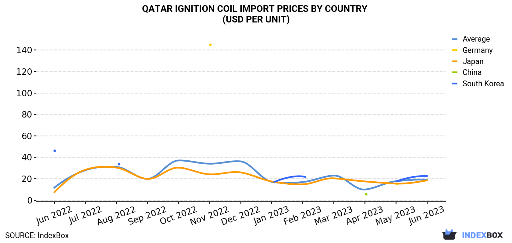 Qatar Ignition Coil Import Prices By Country (USD Per Unit)