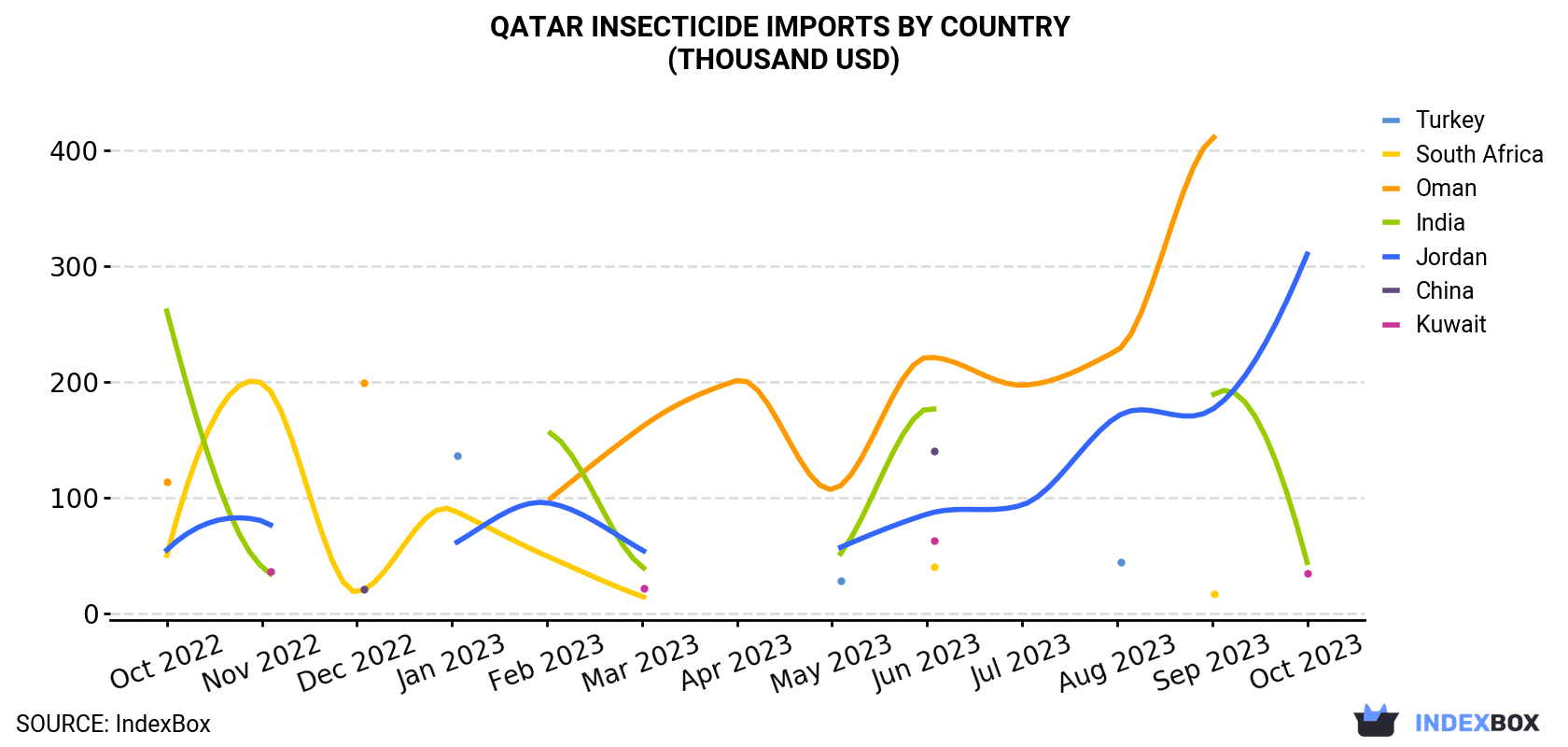 Qatar Insecticide Imports By Country (Thousand USD)