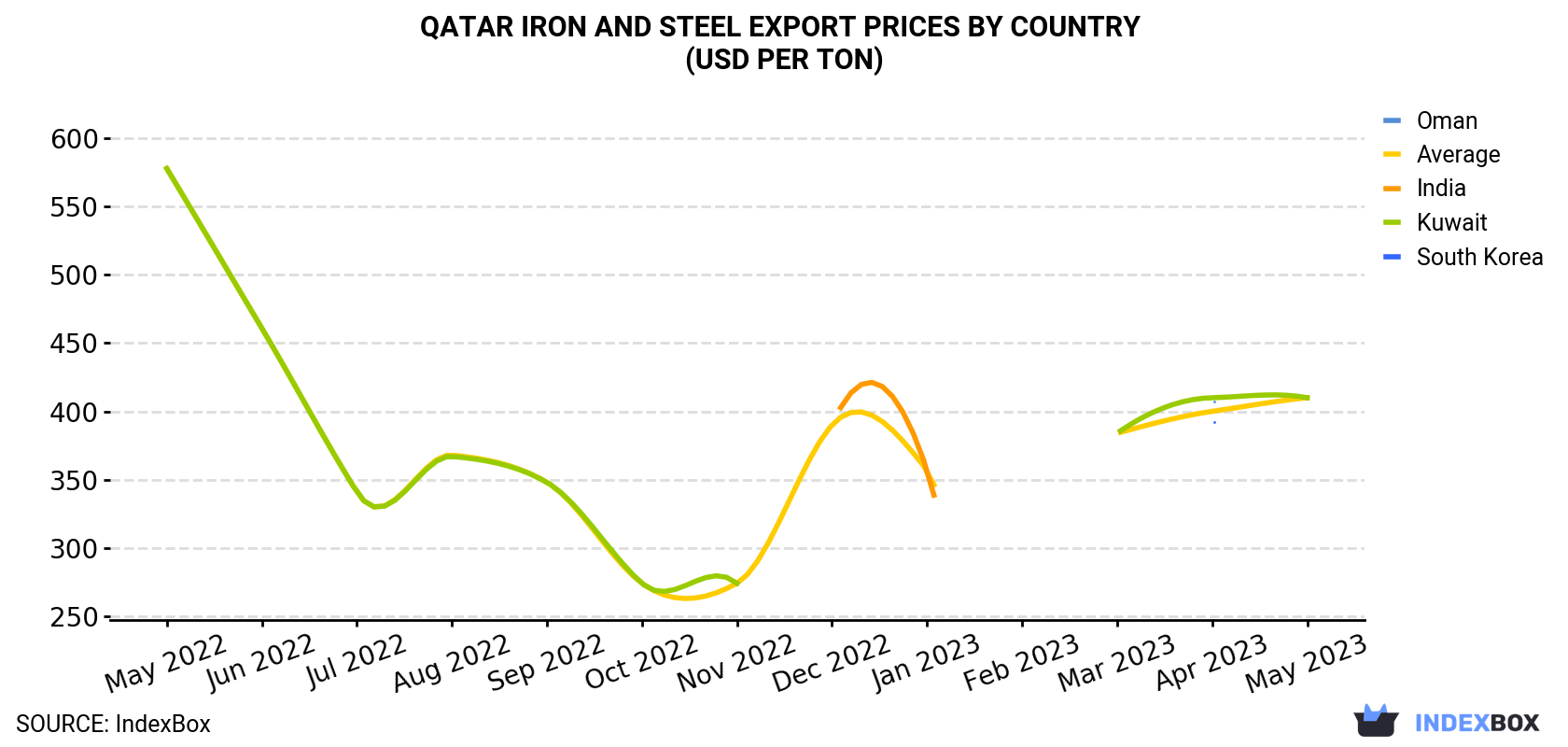 Qatar Iron and Steel Export Prices By Country (USD Per Ton)