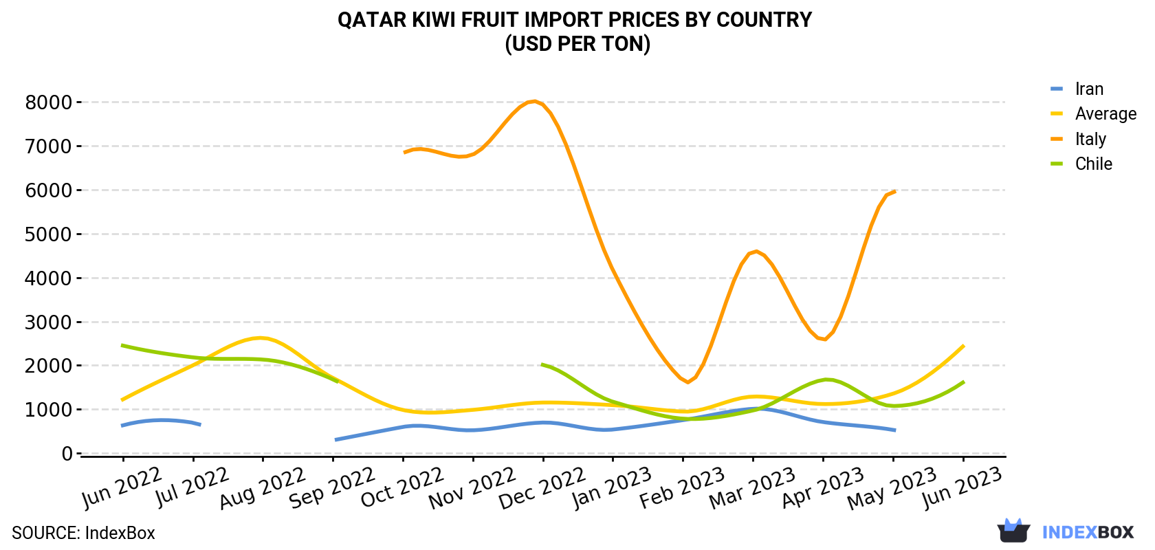 Qatar Kiwi Fruit Import Prices By Country (USD Per Ton)