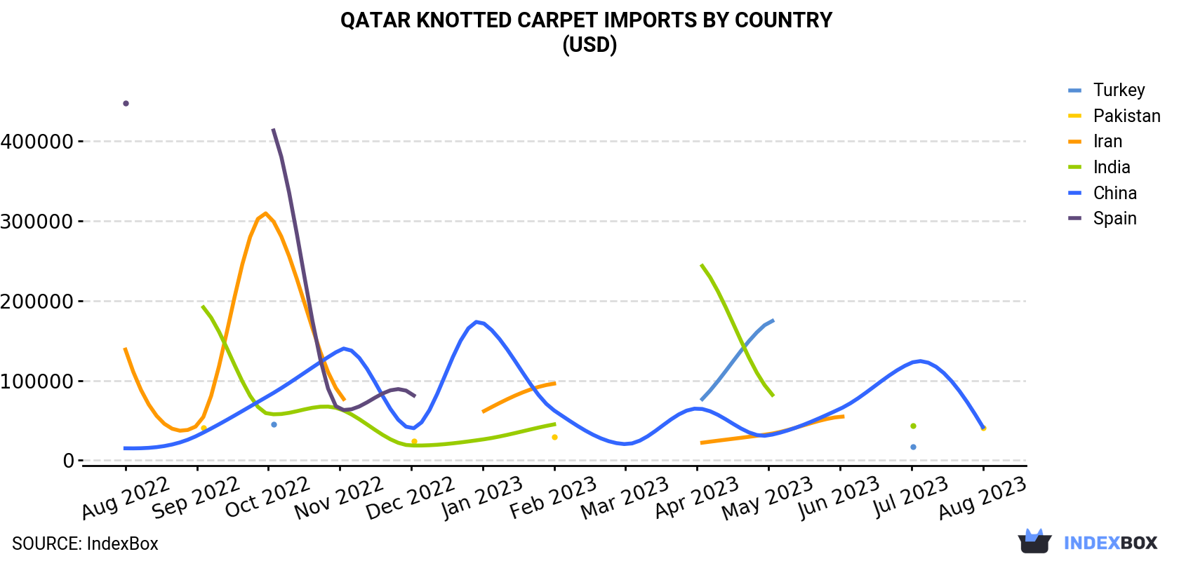 Qatar Knotted Carpet Imports By Country (USD)