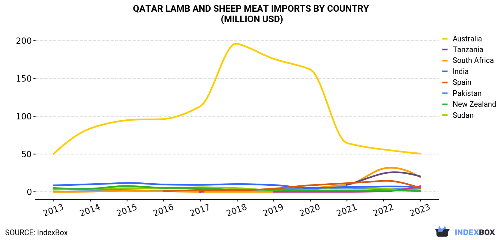 Qatar Lamb and Sheep Meat Imports By Country (Million USD)