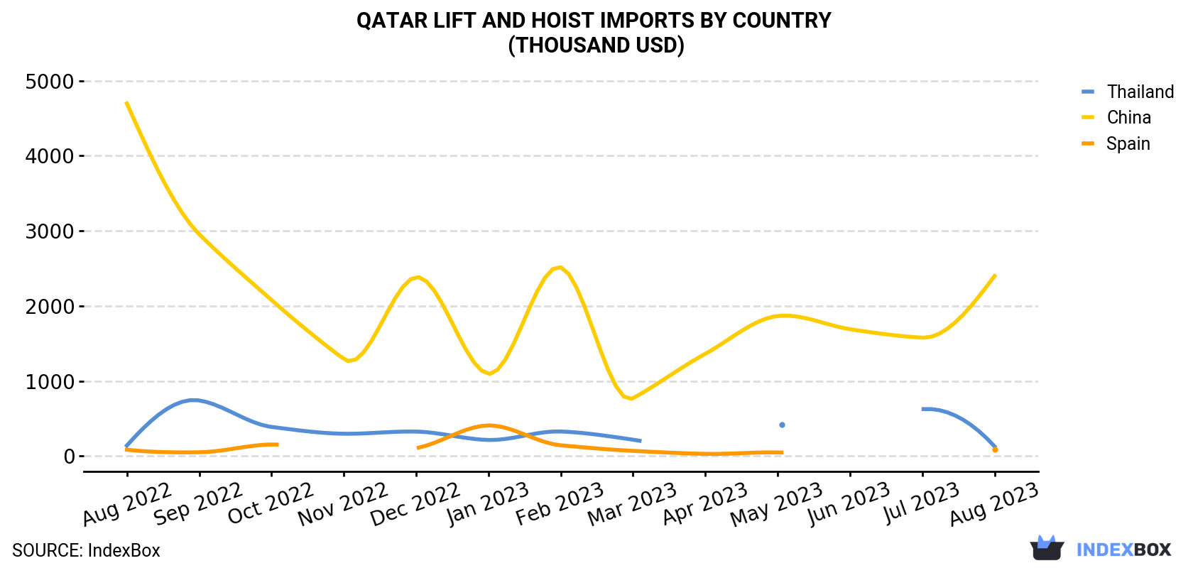 Qatar Lift And Hoist Imports By Country (Thousand USD)