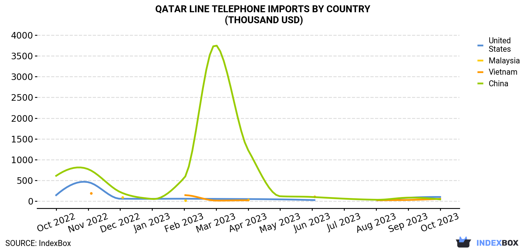 Qatar Line Telephone Imports By Country (Thousand USD)
