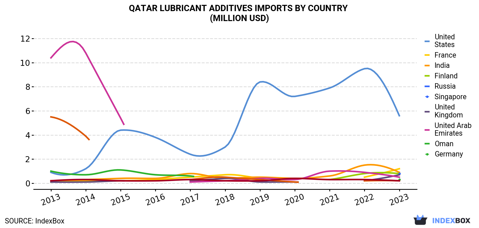 Qatar Lubricant Additives Imports By Country (Million USD)