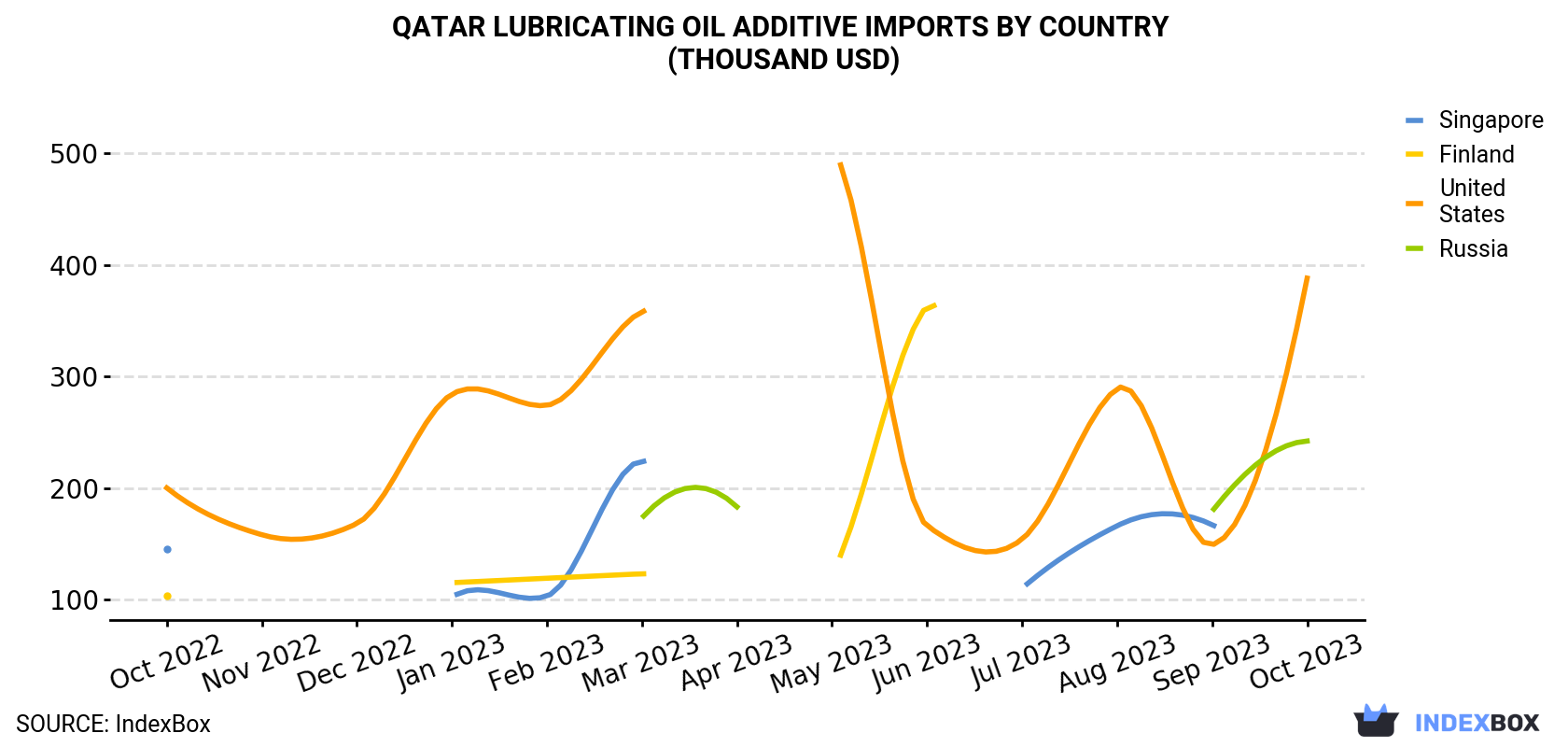 Qatar Lubricating Oil Additive Imports By Country (Thousand USD)