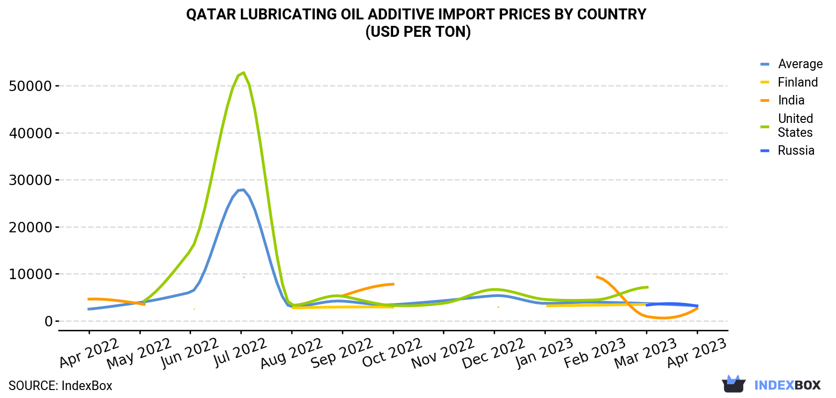 Qatar Lubricating Oil Additive Import Prices By Country (USD Per Ton)