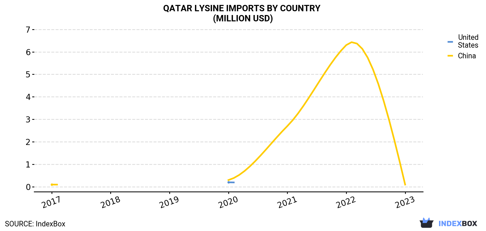 Qatar Lysine Imports By Country (Million USD)