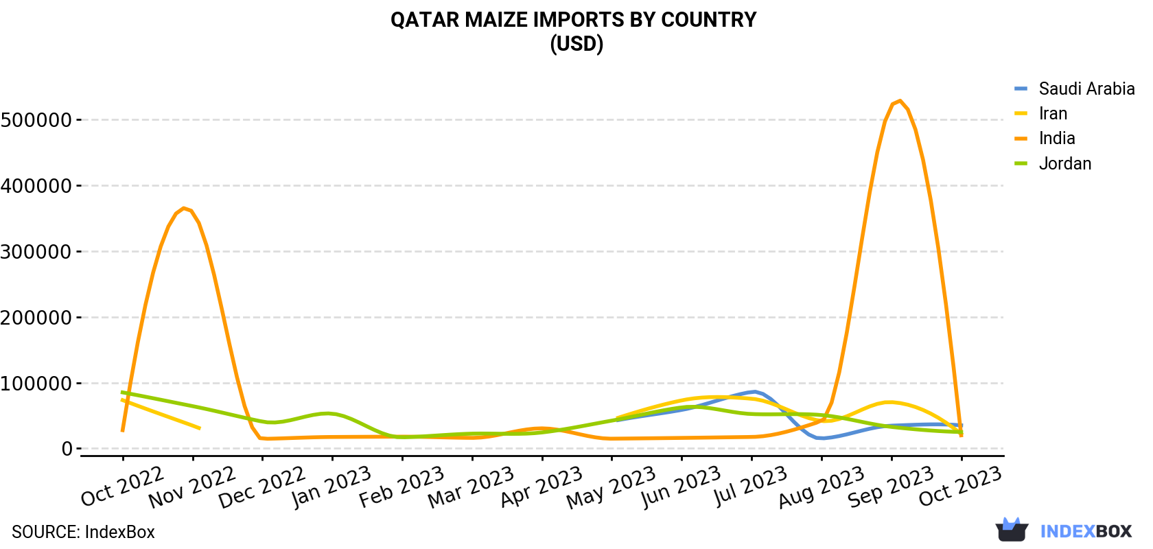 Qatar Maize Imports By Country (USD)