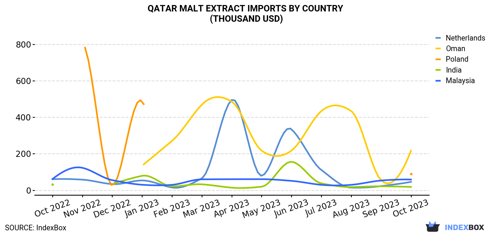 Qatar Malt Extract Imports By Country (Thousand USD)