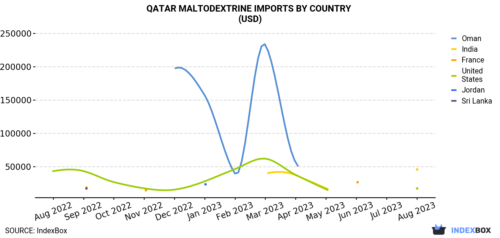 Qatar Maltodextrine Imports By Country (USD)