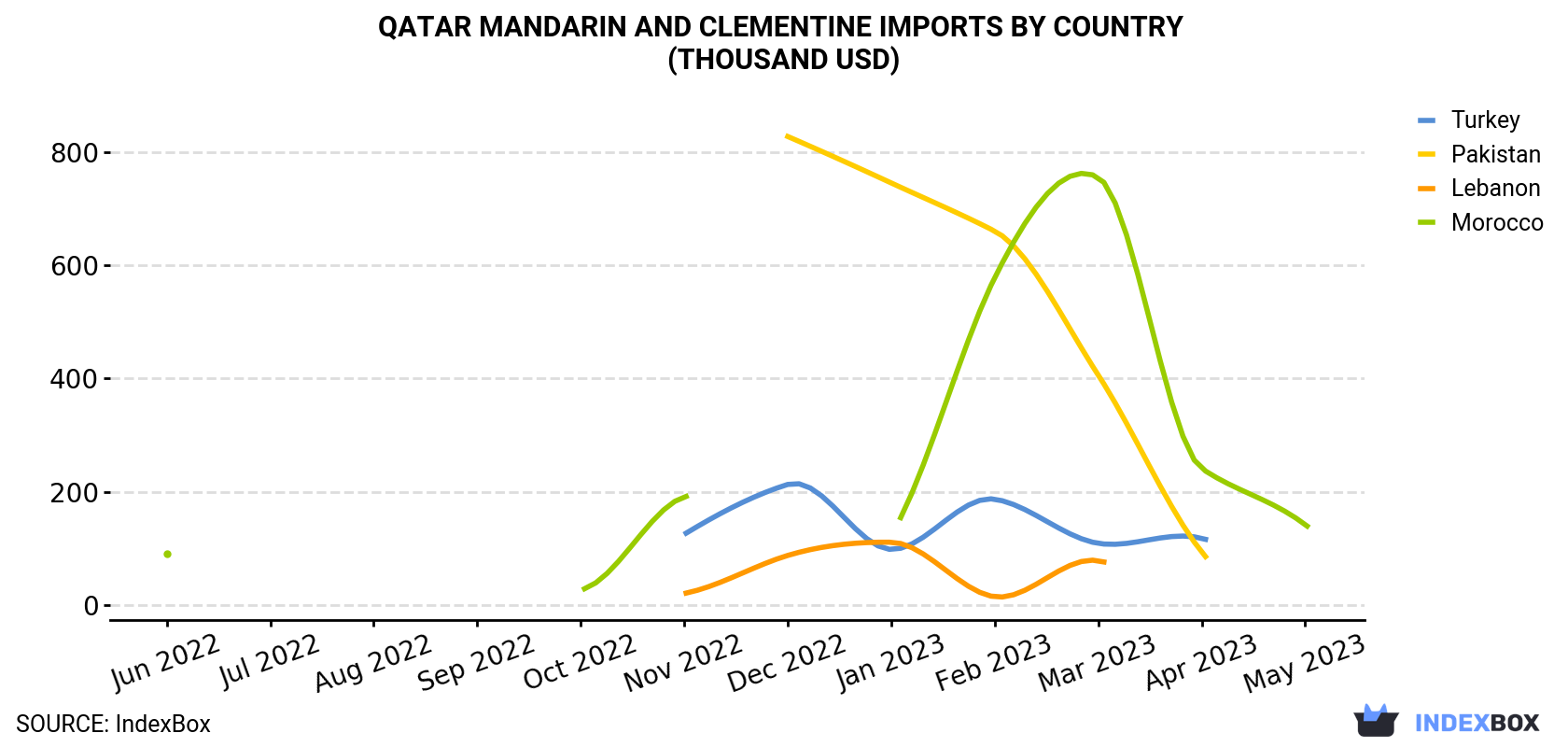 Qatar Mandarin and Clementine Imports By Country (Thousand USD)