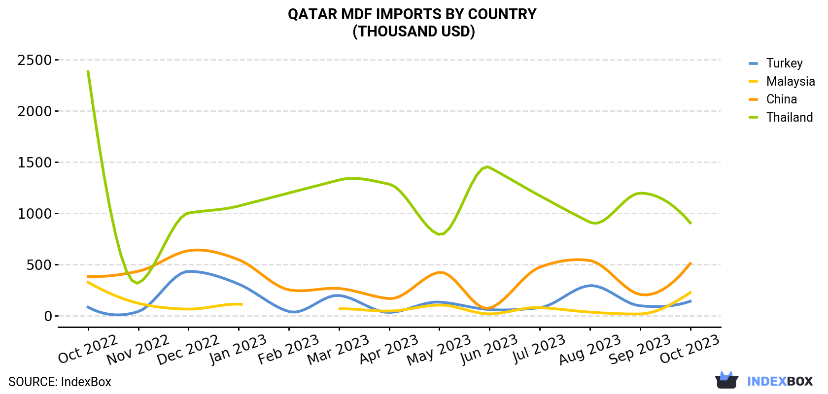 Qatar MDF Imports By Country (Thousand USD)