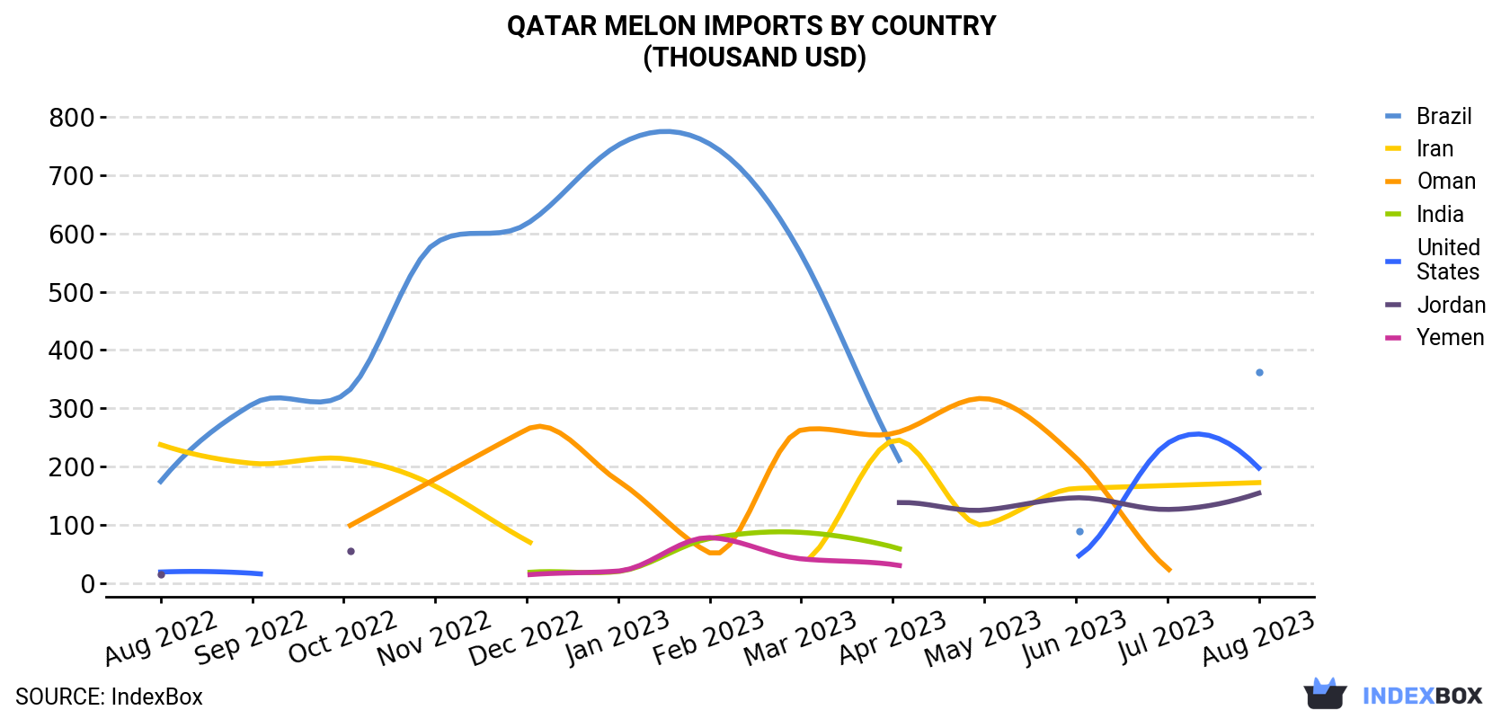 Qatar Melon Imports By Country (Thousand USD)