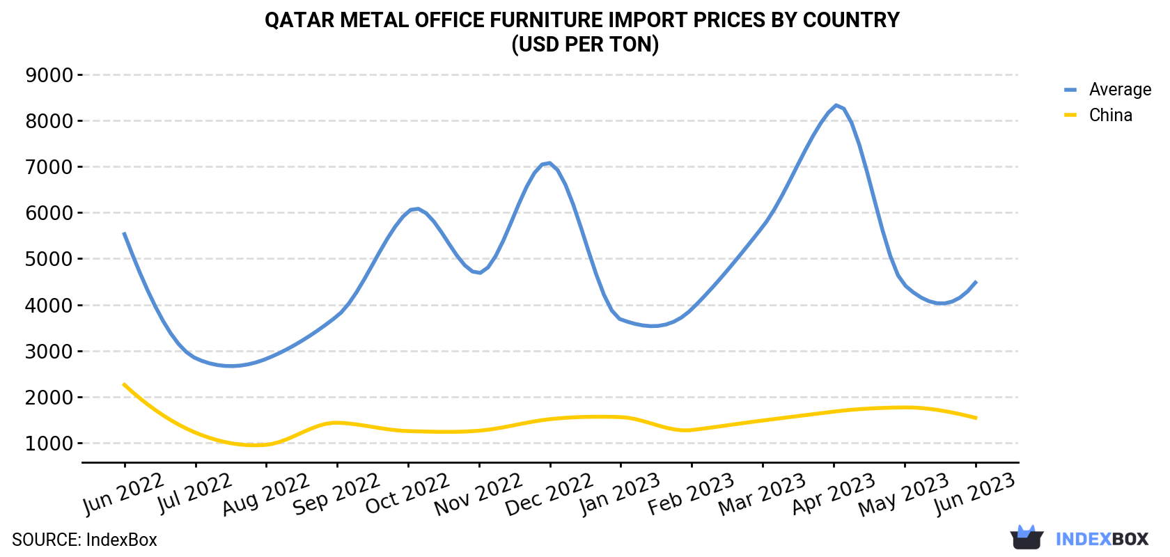 Qatar Metal Office Furniture Import Prices By Country (USD Per Ton)