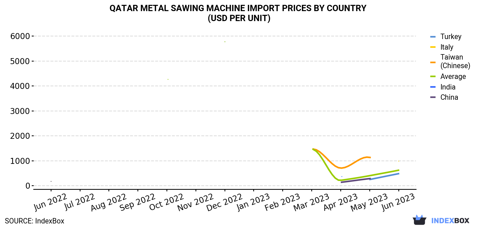 Qatar Metal Sawing Machine Import Prices By Country (USD Per Unit)