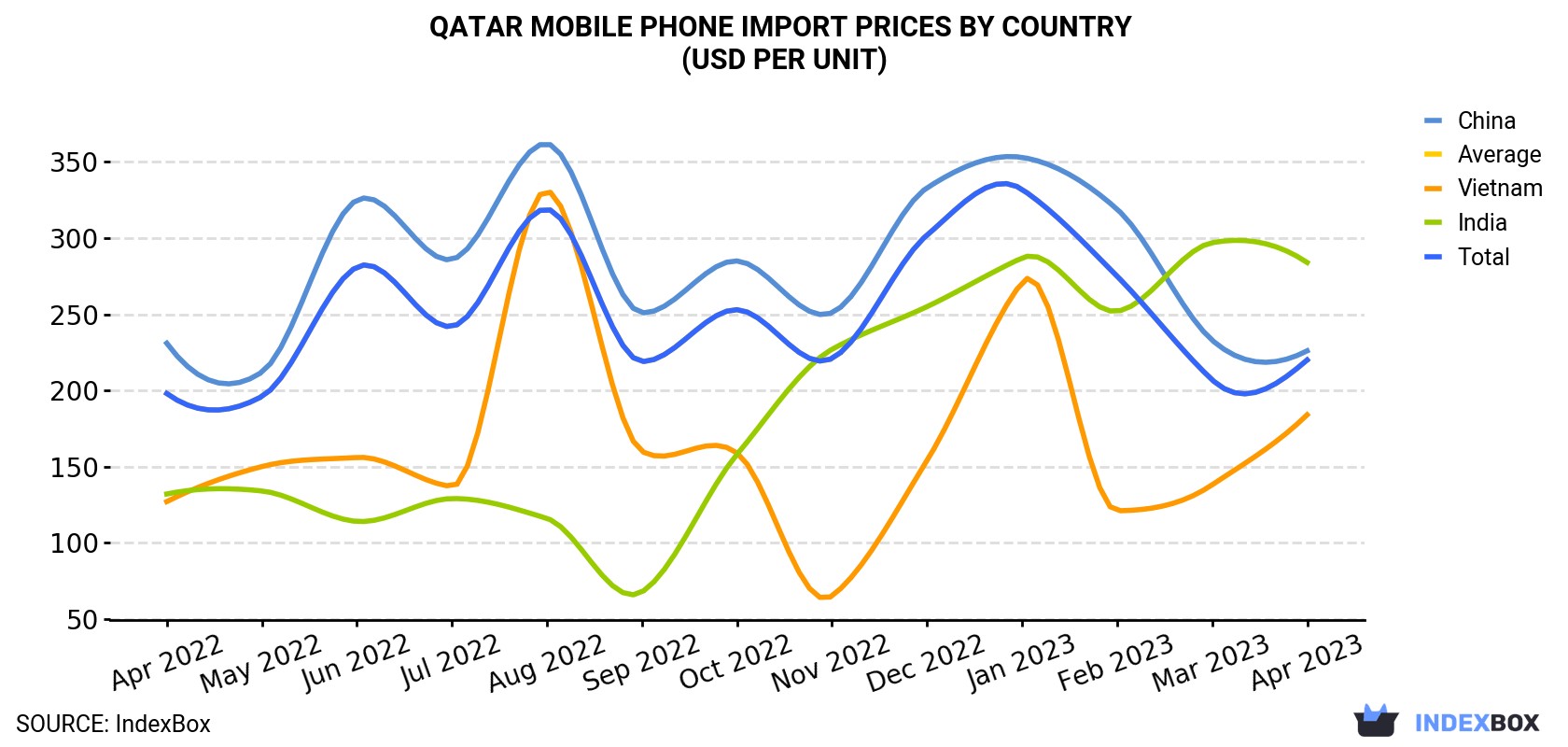 Qatar Mobile Phone Import Prices By Country (USD Per Unit)