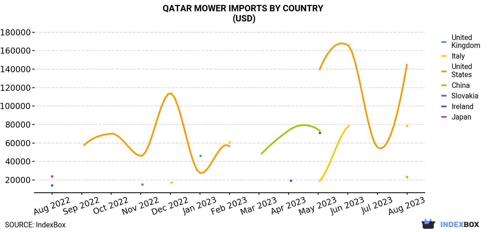 Qatar Mower Imports By Country (USD)