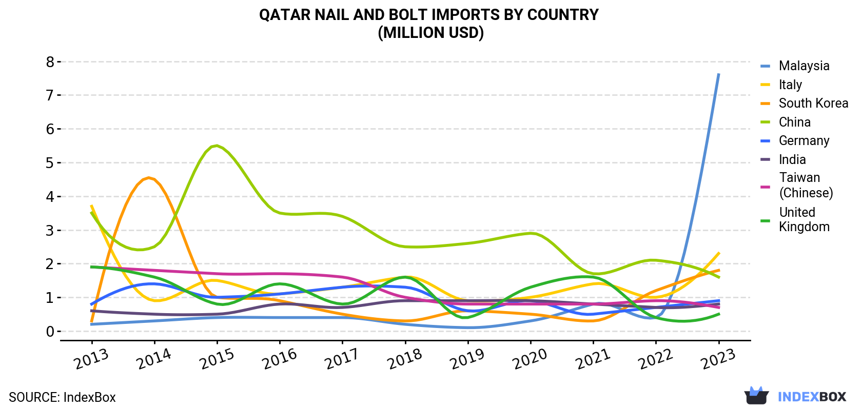 Qatar Nail And Bolt Imports By Country (Million USD)