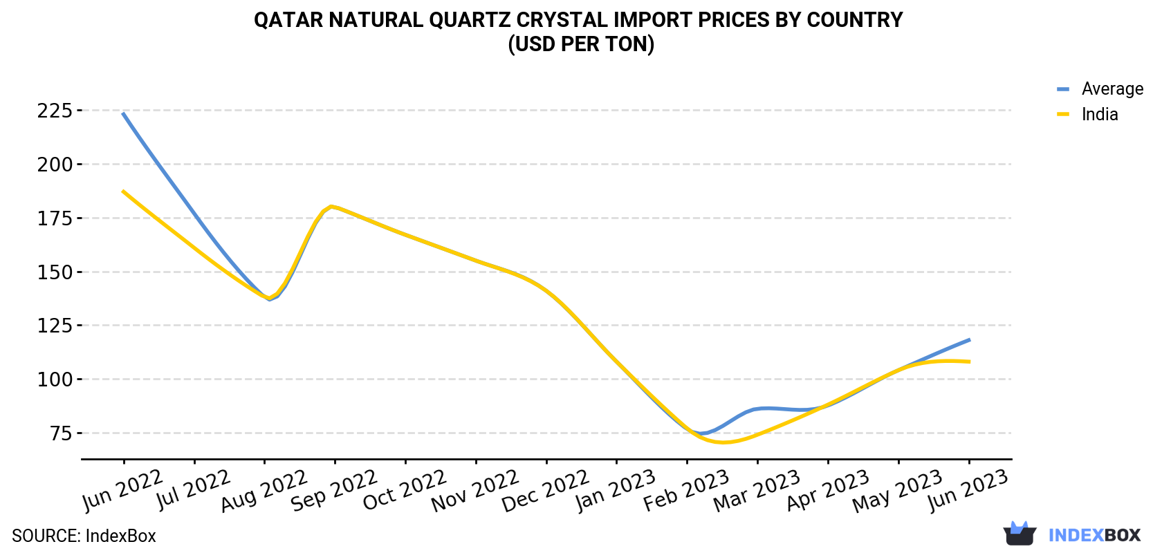 Qatar Natural Quartz Crystal Import Prices By Country (USD Per Ton)