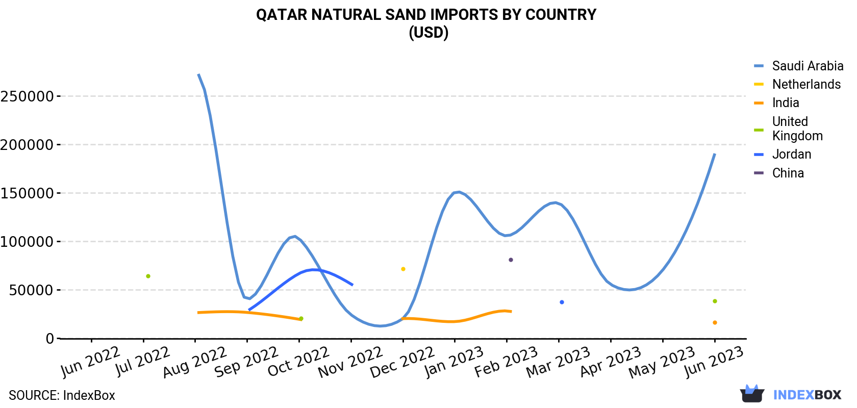Qatar Natural Sand Imports By Country (USD)