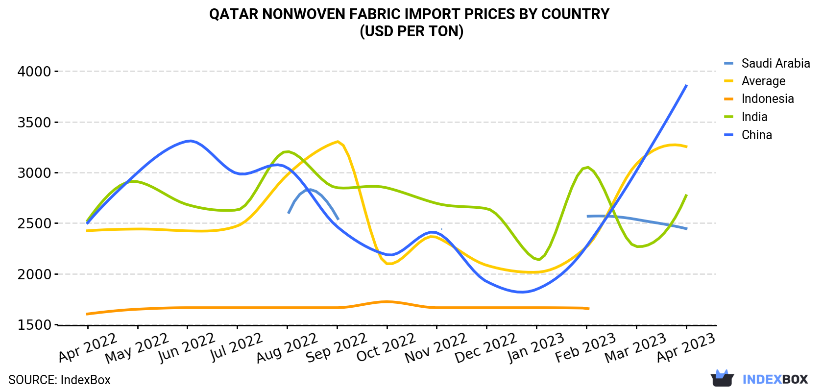 Qatar Nonwoven Fabric Import Prices By Country (USD Per Ton)