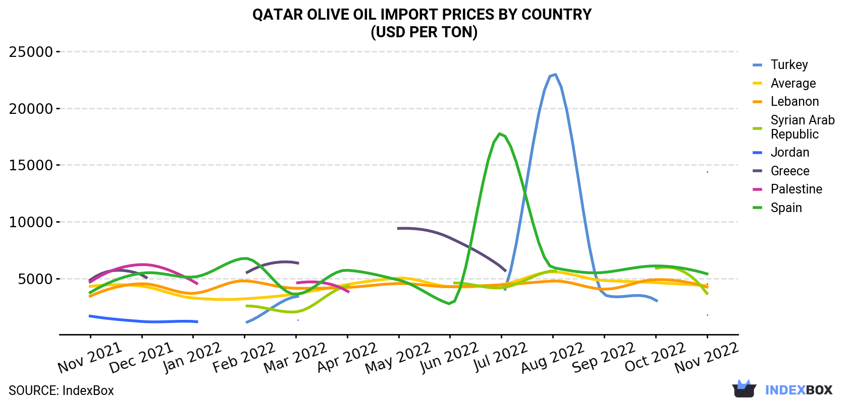 Qatar Olive Oil Import Prices By Country (USD Per Ton)