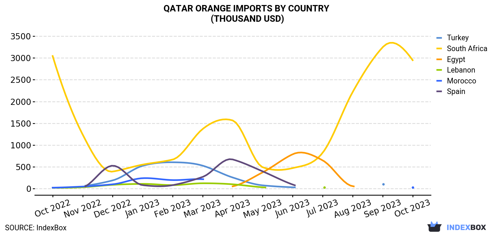 Qatar Orange Imports By Country (Thousand USD)