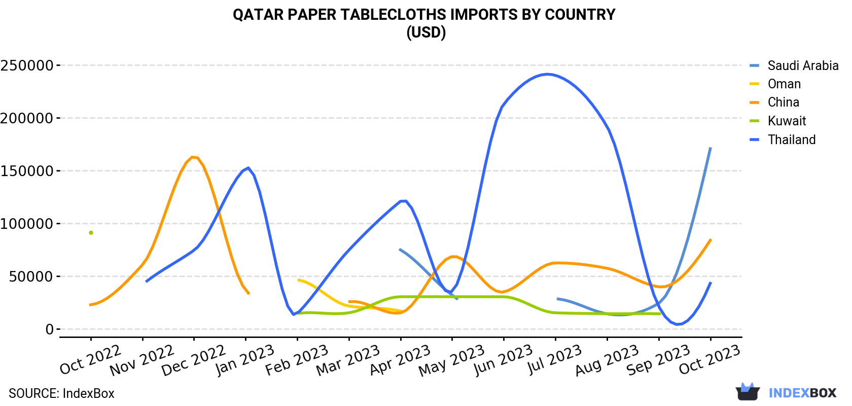 Qatar Paper Tablecloths Imports By Country (USD)