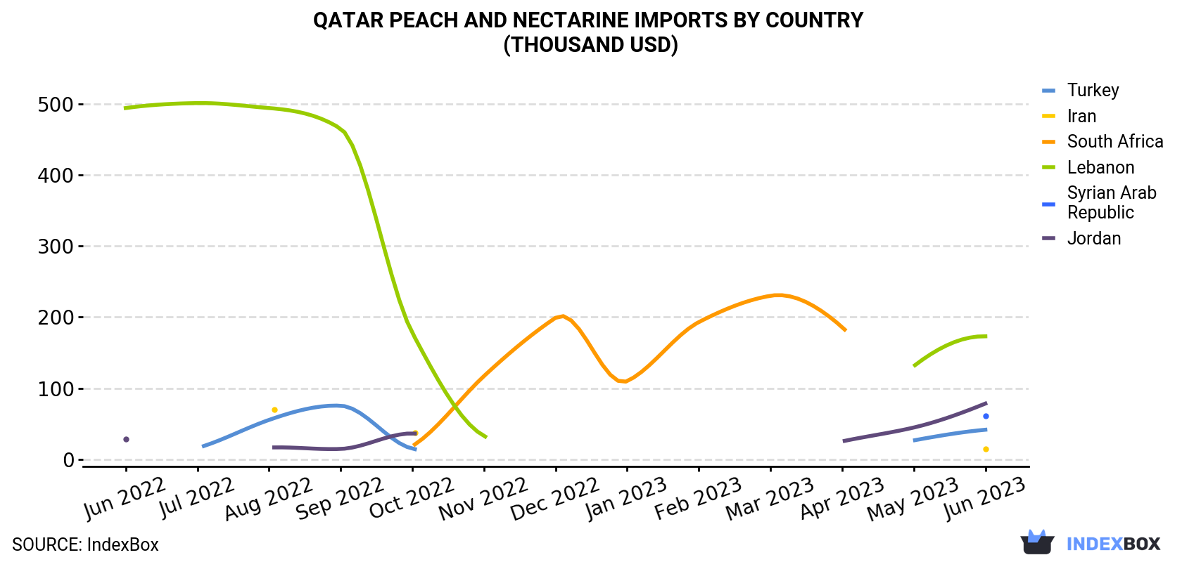 Qatar Peach And Nectarine Imports By Country (Thousand USD)