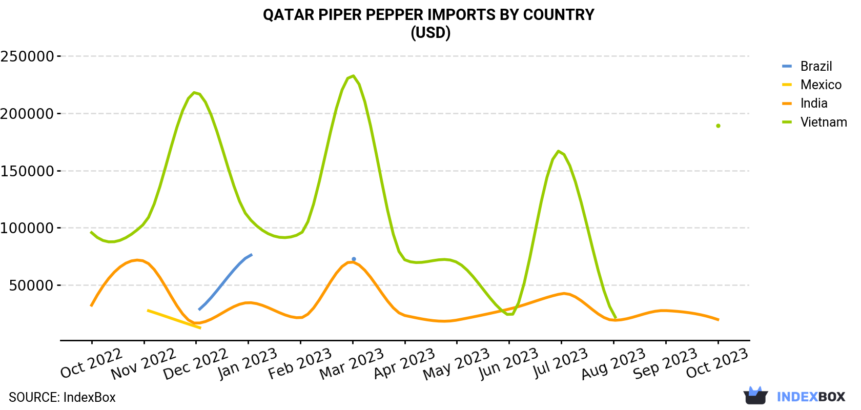 Qatar Piper Pepper Imports By Country (USD)