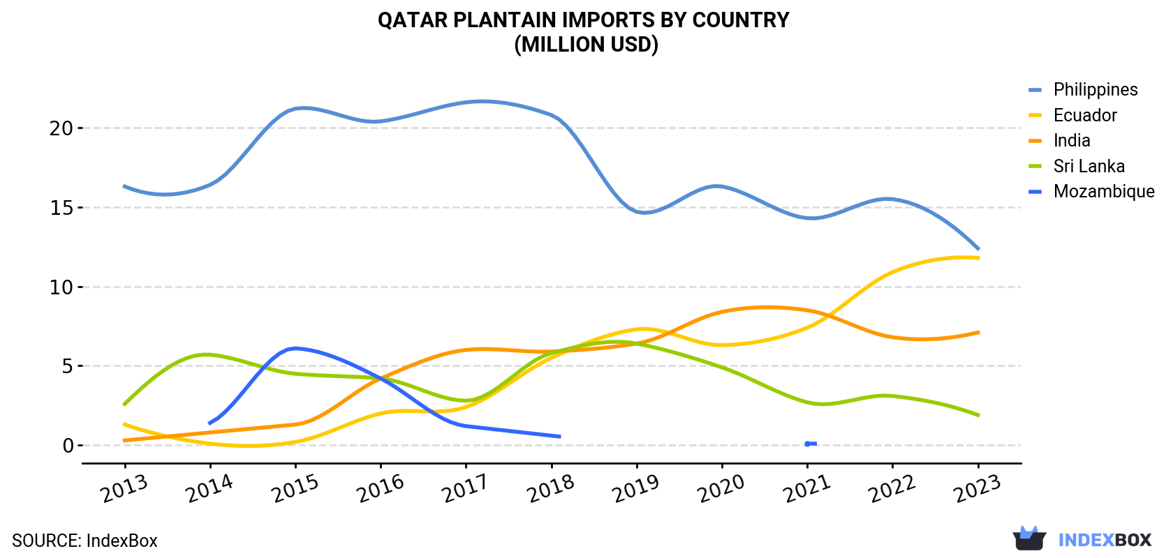 Qatar Plantain Imports By Country (Million USD)