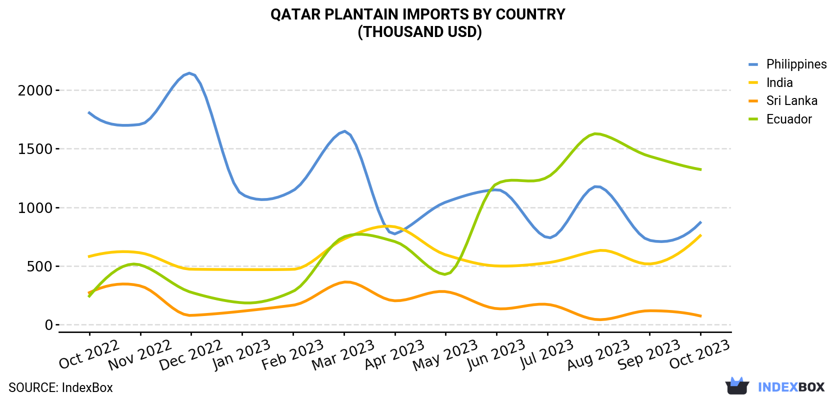 Qatar Plantain Imports By Country (Thousand USD)