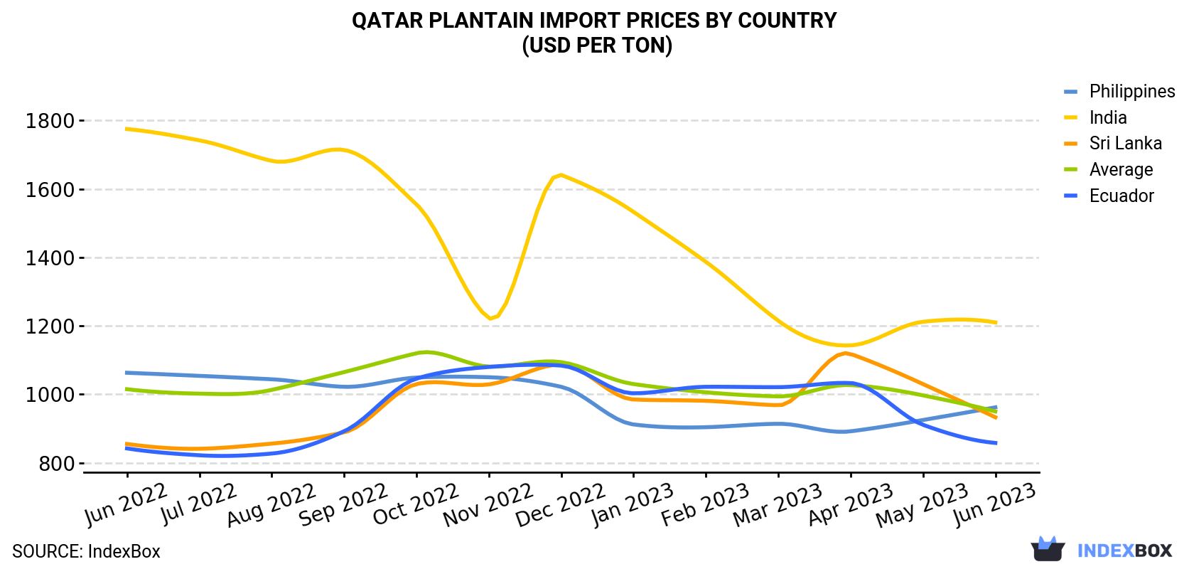 Qatar Plantain Import Prices By Country (USD Per Ton)