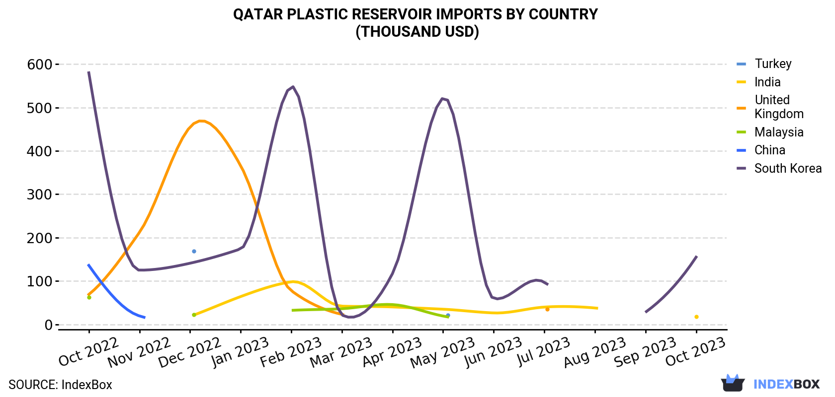 Qatar Plastic Reservoir Imports By Country (Thousand USD)