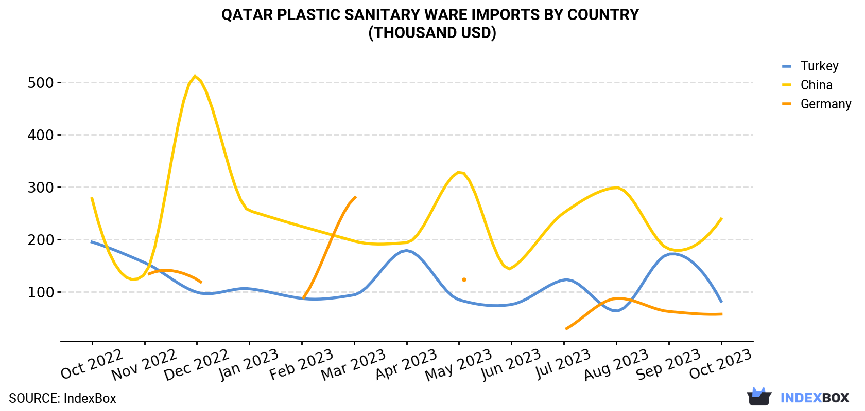 Qatar Plastic Sanitary Ware Imports By Country (Thousand USD)