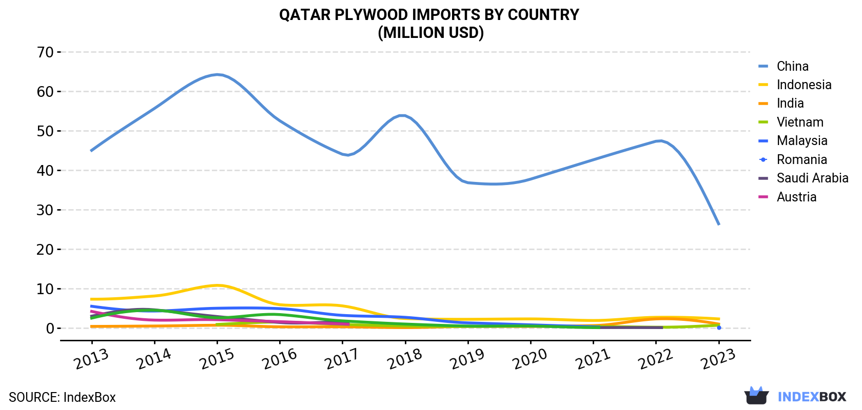 Qatar Plywood Imports By Country (Million USD)