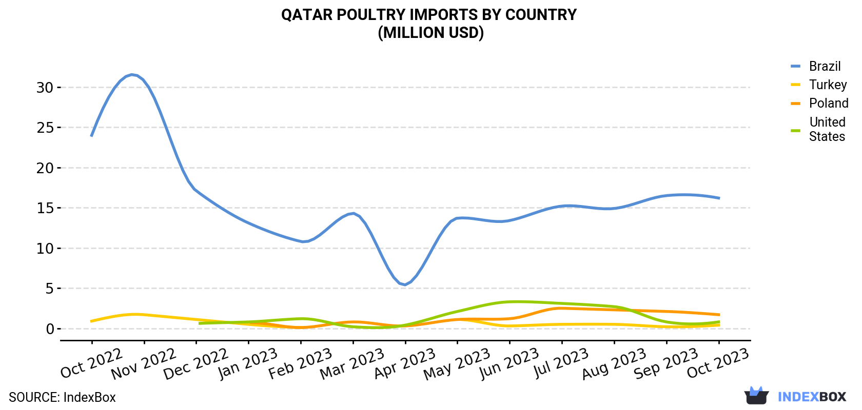 Qatar Poultry Imports By Country (Million USD)