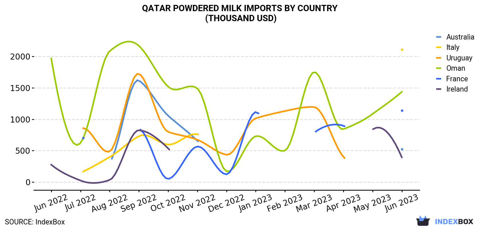 Qatar Powdered Milk Imports By Country (Thousand USD)