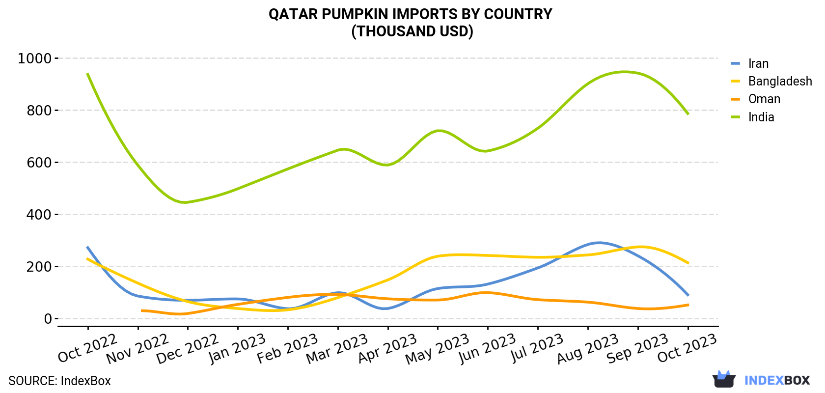 Qatar Pumpkin Imports By Country (Thousand USD)