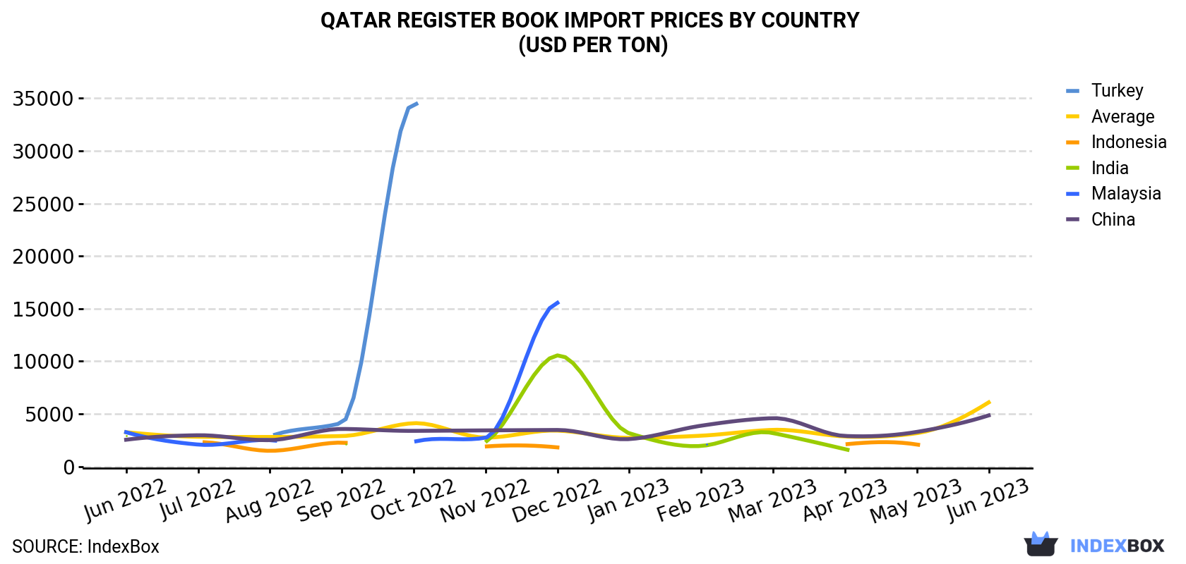 Qatar Register Book Import Prices By Country (USD Per Ton)