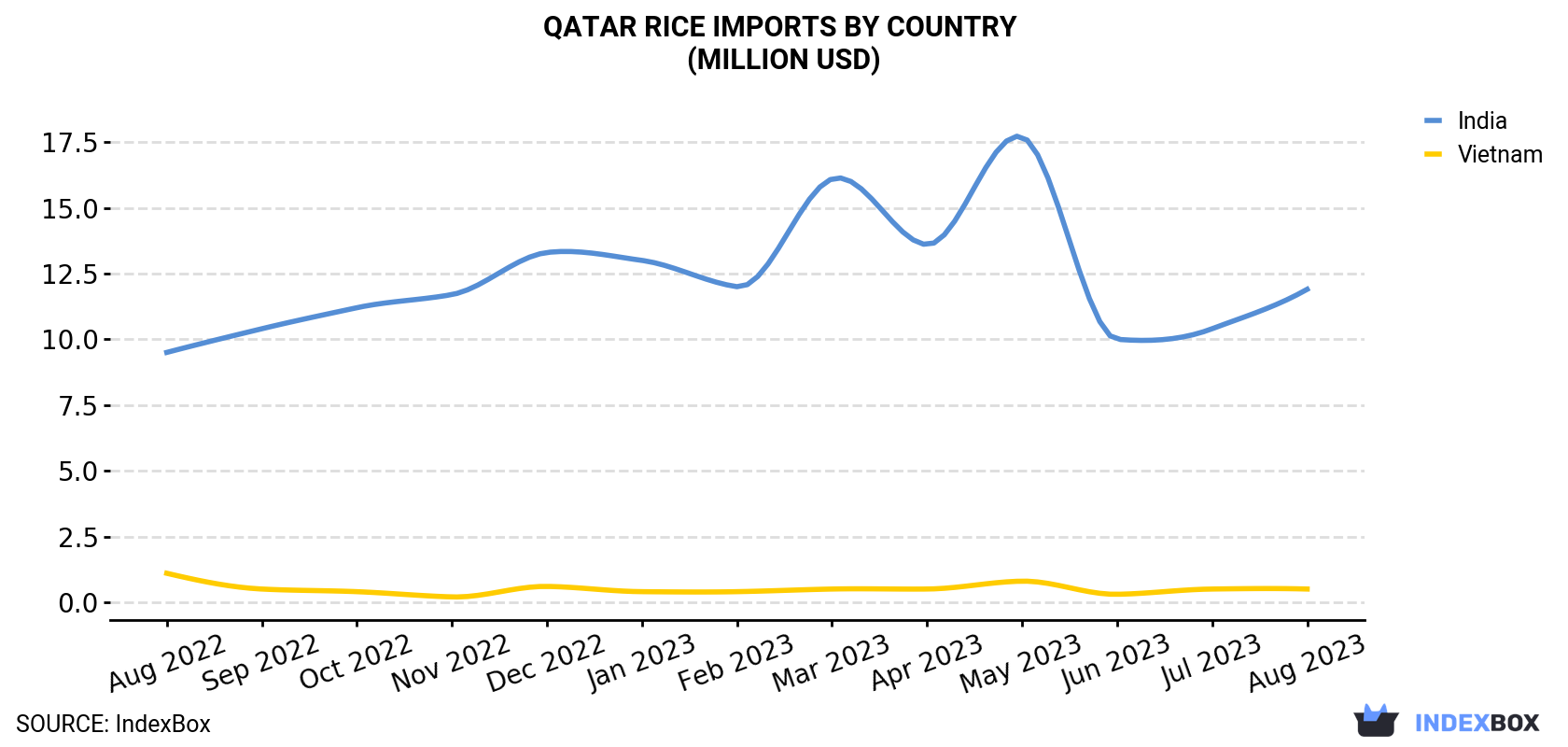 Qatar Rice Imports By Country (Million USD)