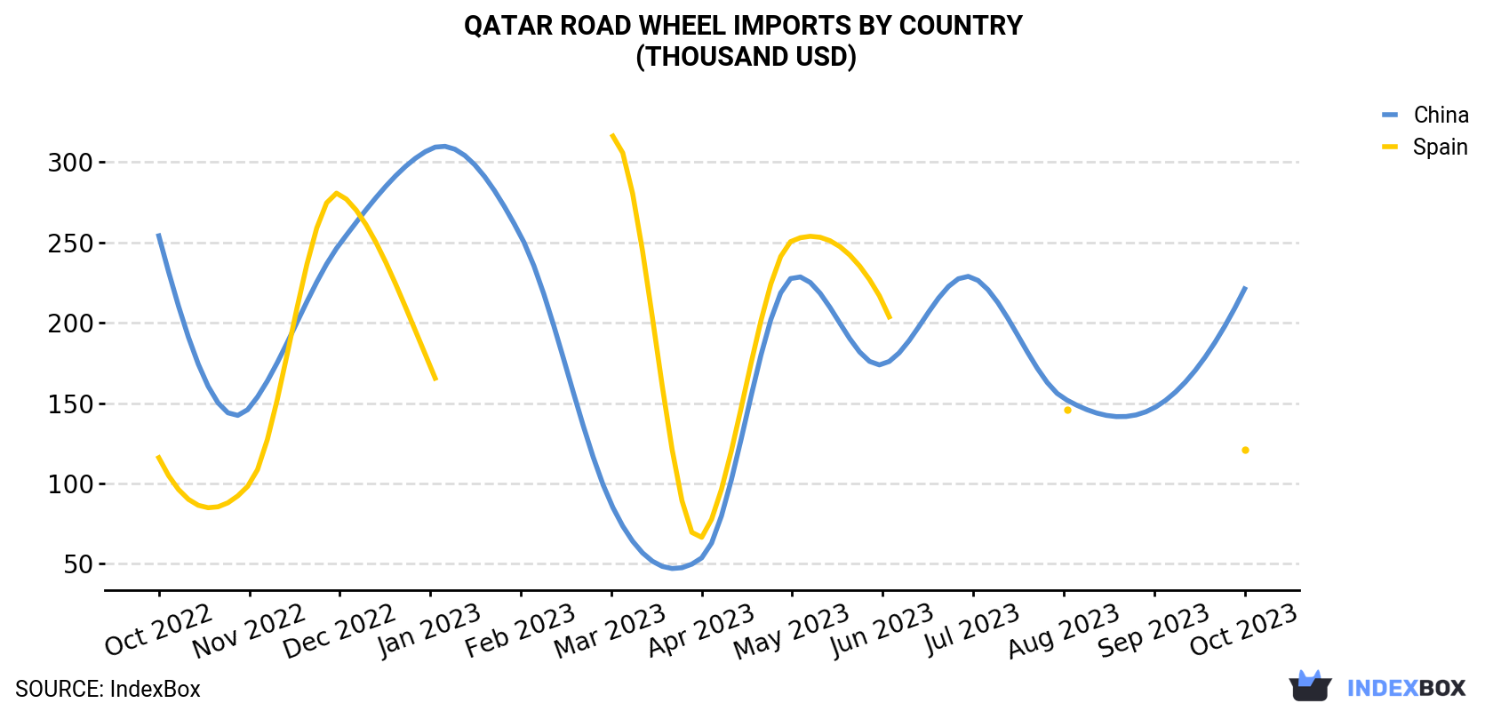 Qatar Road Wheel Imports By Country (Thousand USD)
