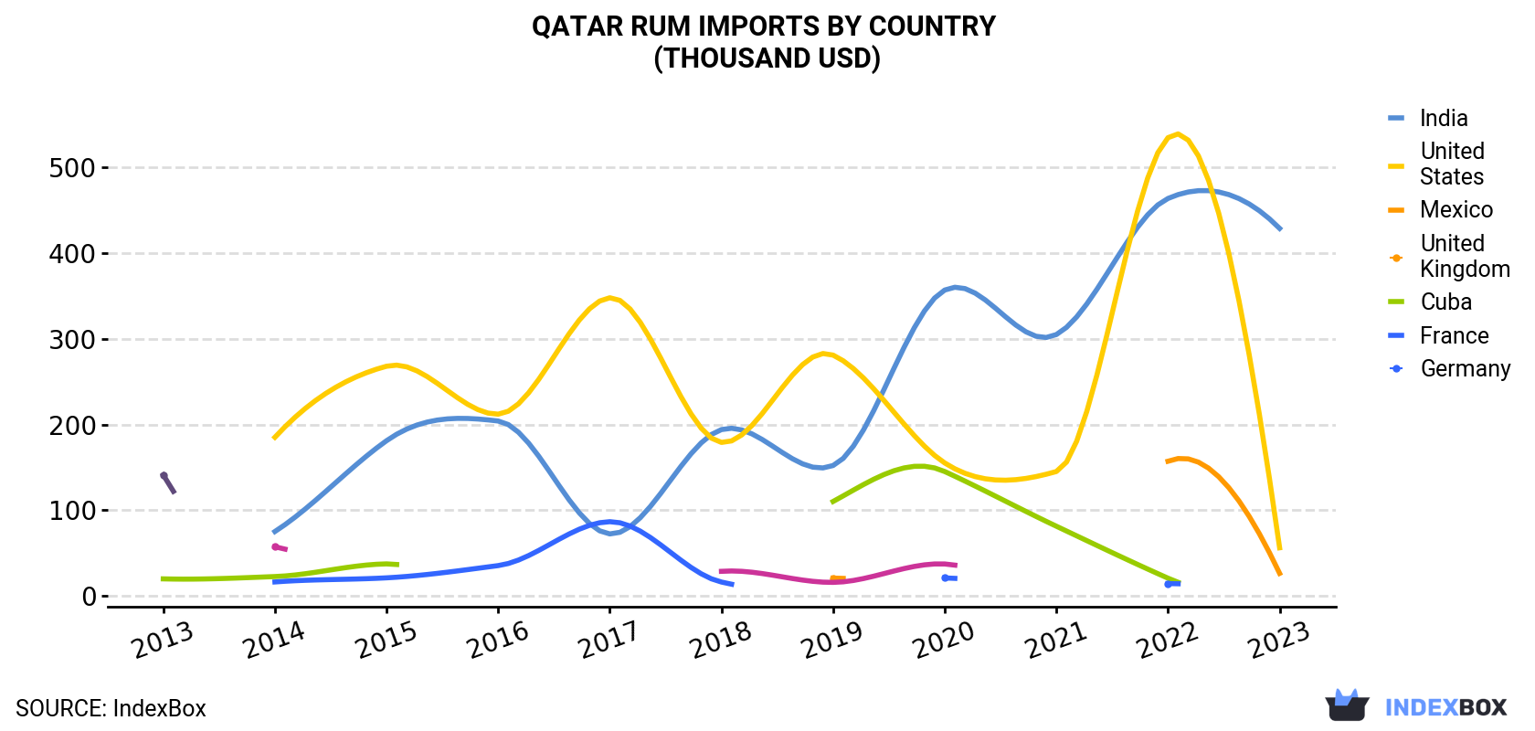 Qatar Rum Imports By Country (Thousand USD)